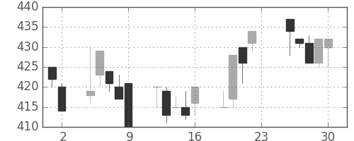 東ガスの日足チャート(1994年12月)
