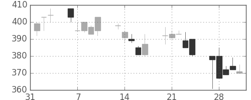 東ガスの日足チャート(1995年2月)