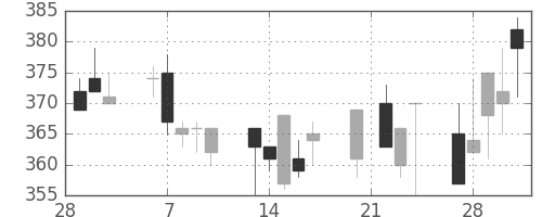 東ガスの日足チャート(1995年3月)