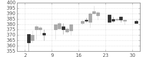 東ガスの日足チャート(1995年4月)