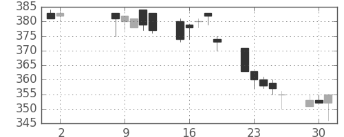 東ガスの日足チャート(1995年5月)