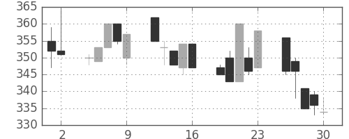 東ガスの日足チャート(1995年6月)