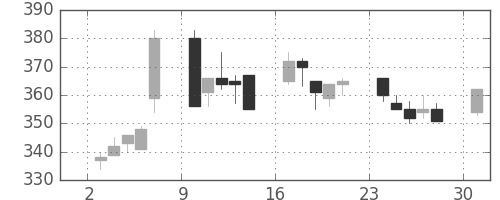 東ガスの日足チャート(1995年7月)