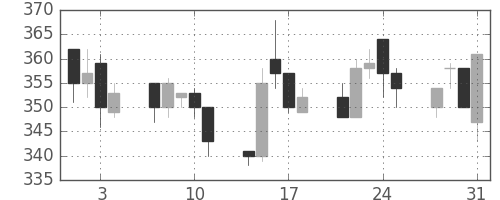 東ガスの日足チャート(1995年8月)