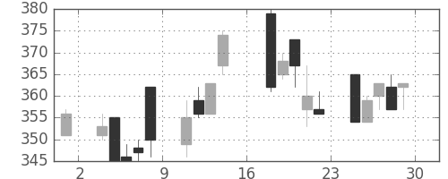東ガスの日足チャート(1995年9月)