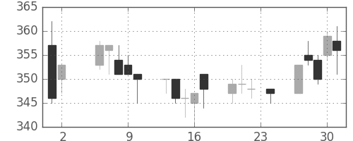 東ガスの日足チャート(1995年11月)