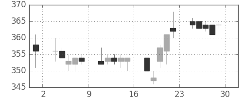 東ガスの日足チャート(1995年12月)