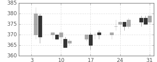 東ガスの日足チャート(1996年1月)