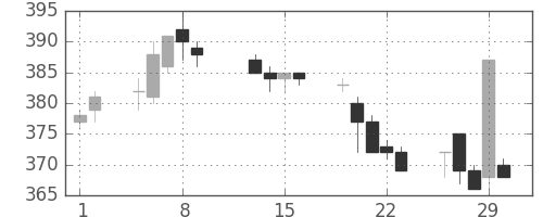 東ガスの日足チャート(1996年2月)