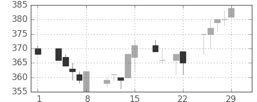 東ガスの日足チャート(1996年3月)