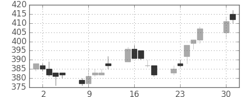 東ガスの日足チャート(1996年4月)