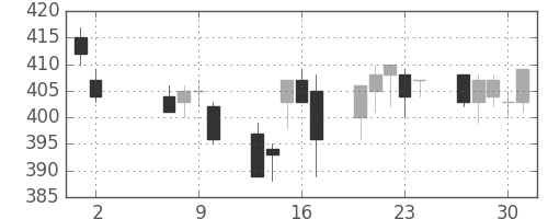 東ガスの日足チャート(1996年5月)
