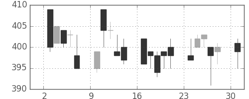東ガスの日足チャート(1996年6月)