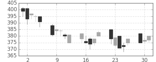 東ガスの日足チャート(1996年7月)
