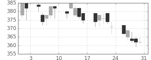 東ガスの日足チャート(1996年8月)