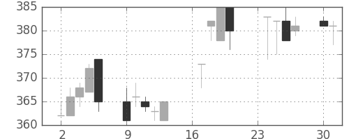 東ガスの日足チャート(1996年9月)