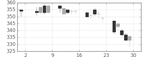 東ガスの日足チャート(1996年11月)