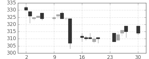 東ガスの日足チャート(1996年12月)