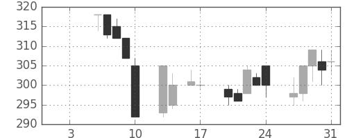 東ガスの日足チャート(1997年1月)