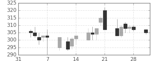 東ガスの日足チャート(1997年2月)