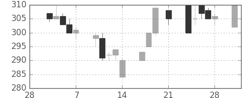 東ガスの日足チャート(1997年3月)