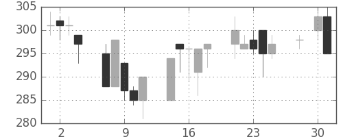 東ガスの日足チャート(1997年4月)