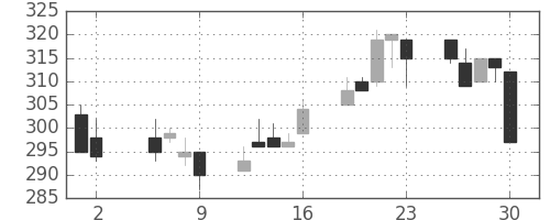 東ガスの日足チャート(1997年5月)