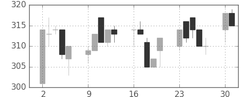 東ガスの日足チャート(1997年6月)