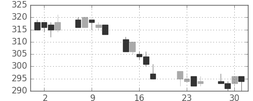 東ガスの日足チャート(1997年7月)