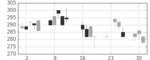 東ガスの日足チャート(1997年9月)