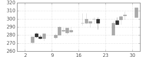 東ガスの日足チャート(1997年11月)