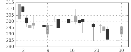 東ガスの日足チャート(1997年12月)