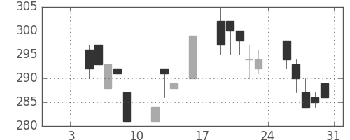 東ガスの日足チャート(1998年1月)