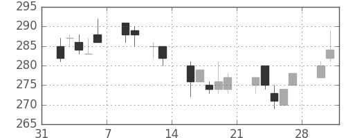 東ガスの日足チャート(1998年2月)