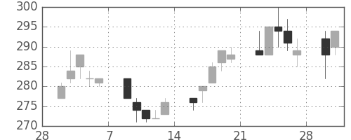 東ガスの日足チャート(1998年3月)