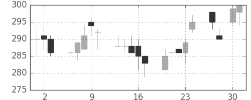 東ガスの日足チャート(1998年4月)