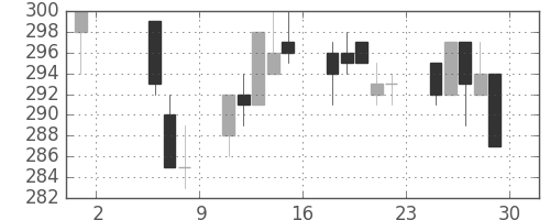 東ガスの日足チャート(1998年5月)