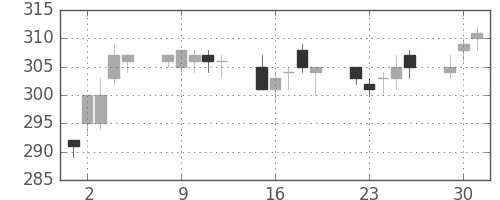 東ガスの日足チャート(1998年6月)