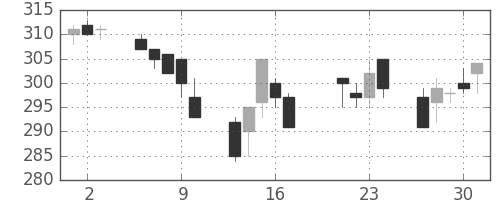 東ガスの日足チャート(1998年7月)