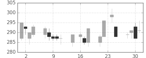 東ガスの日足チャート(1998年9月)