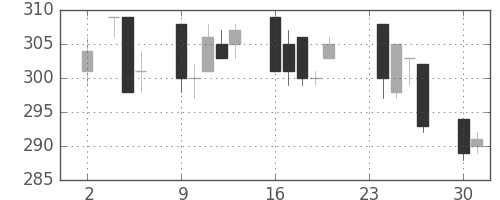 東ガスの日足チャート(1998年11月)