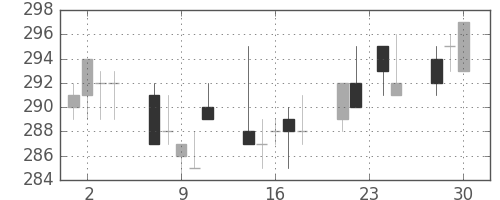 東ガスの日足チャート(1998年12月)