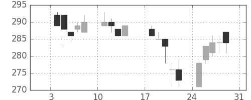 東ガスの日足チャート(1999年1月)