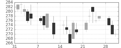東ガスの日足チャート(1999年2月)