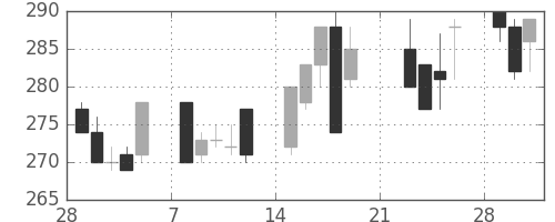 東ガスの日足チャート(1999年3月)