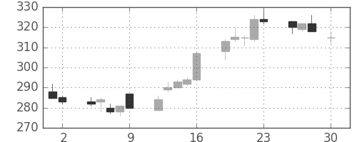 東ガスの日足チャート(1999年4月)