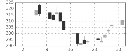 東ガスの日足チャート(1999年5月)