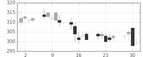 東ガスの日足チャート(1999年6月)