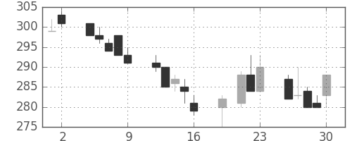 東ガスの日足チャート(1999年7月)