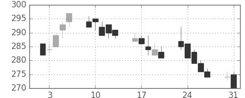 東ガスの日足チャート(1999年8月)